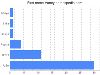 prenom Vaney