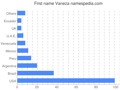 Vornamen Vaneza