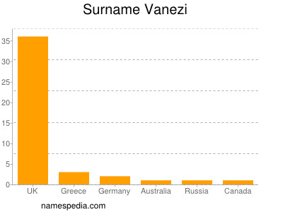 Surname Vanezi