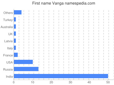 Vornamen Vanga