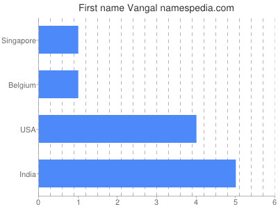 Vornamen Vangal
