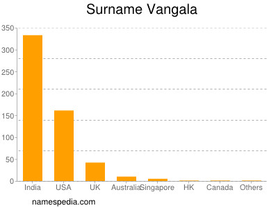 Familiennamen Vangala