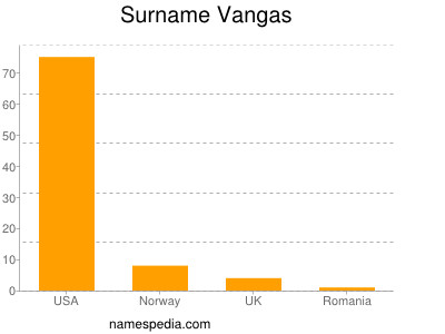 Surname Vangas