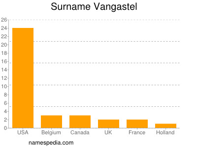 Familiennamen Vangastel