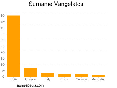 Surname Vangelatos