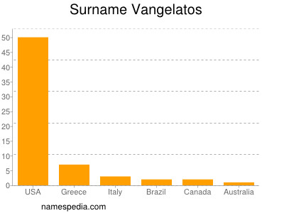 Familiennamen Vangelatos