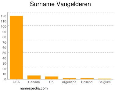 Surname Vangelderen