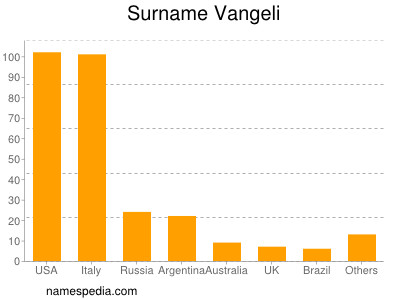 Familiennamen Vangeli