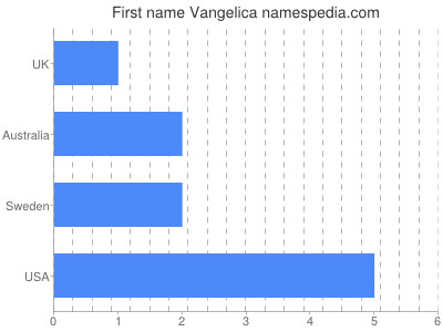 Given name Vangelica