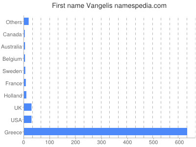 prenom Vangelis