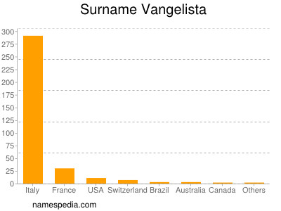 Surname Vangelista