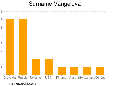 nom Vangelova