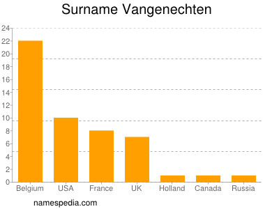 Surname Vangenechten