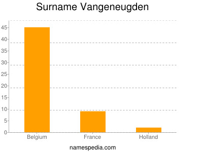 Surname Vangeneugden