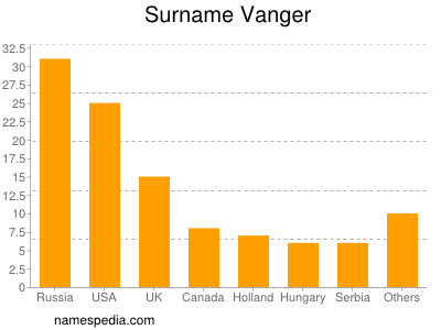 Familiennamen Vanger