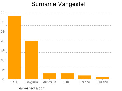Familiennamen Vangestel