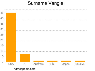Surname Vangie