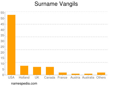 Familiennamen Vangils