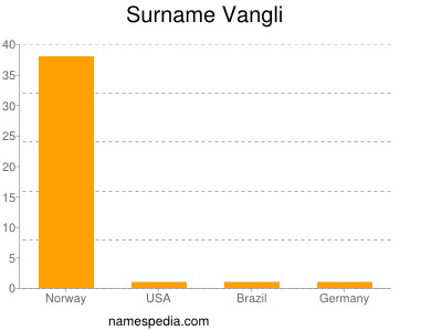 Familiennamen Vangli