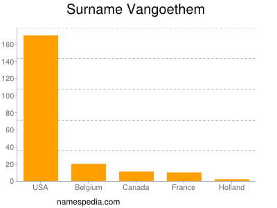 Familiennamen Vangoethem