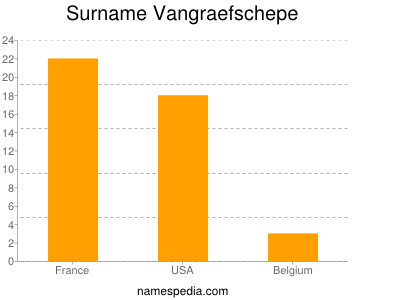 Familiennamen Vangraefschepe