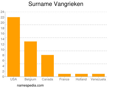 Familiennamen Vangrieken