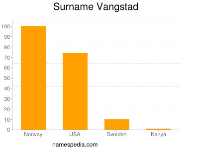 Surname Vangstad