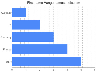 Vornamen Vangu