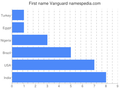Vornamen Vanguard