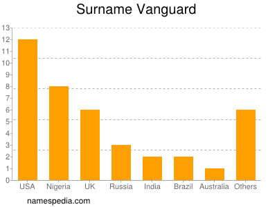 Familiennamen Vanguard