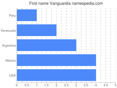 Vornamen Vanguardia