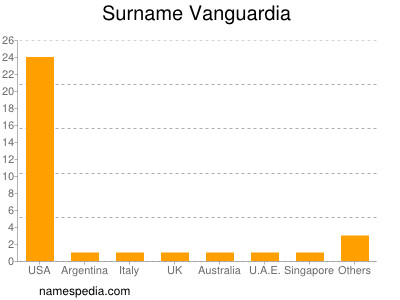 Familiennamen Vanguardia