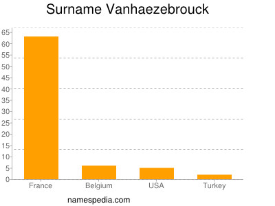 Familiennamen Vanhaezebrouck
