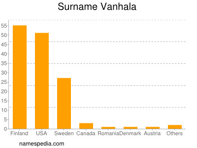Surname Vanhala