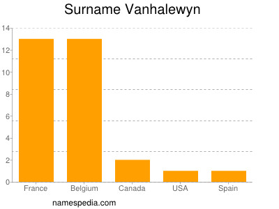 Familiennamen Vanhalewyn