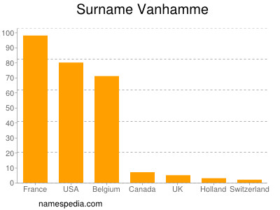 Surname Vanhamme