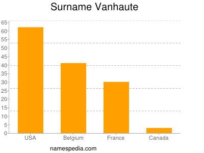 Familiennamen Vanhaute