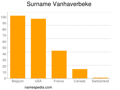 Familiennamen Vanhaverbeke