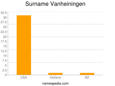 Familiennamen Vanheiningen