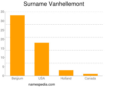 Familiennamen Vanhellemont