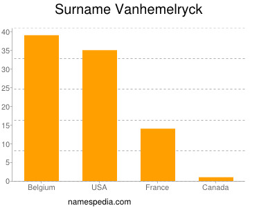 Familiennamen Vanhemelryck