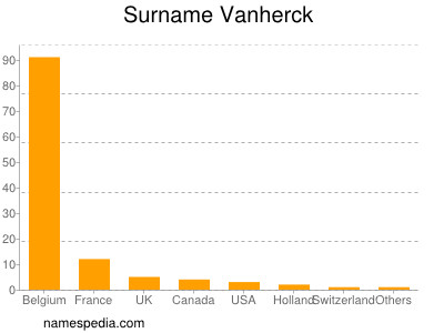 Familiennamen Vanherck