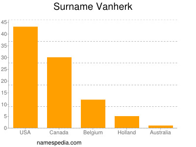 Familiennamen Vanherk