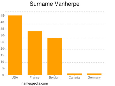 Familiennamen Vanherpe