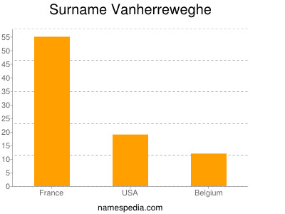 Surname Vanherreweghe