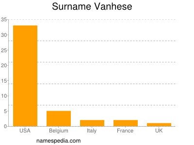 Surname Vanhese