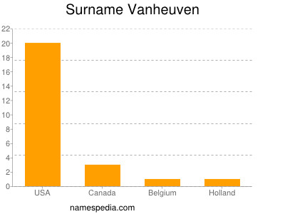 Familiennamen Vanheuven