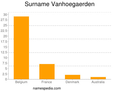nom Vanhoegaerden