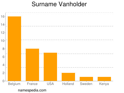 Familiennamen Vanholder