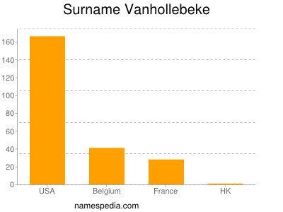 Familiennamen Vanhollebeke